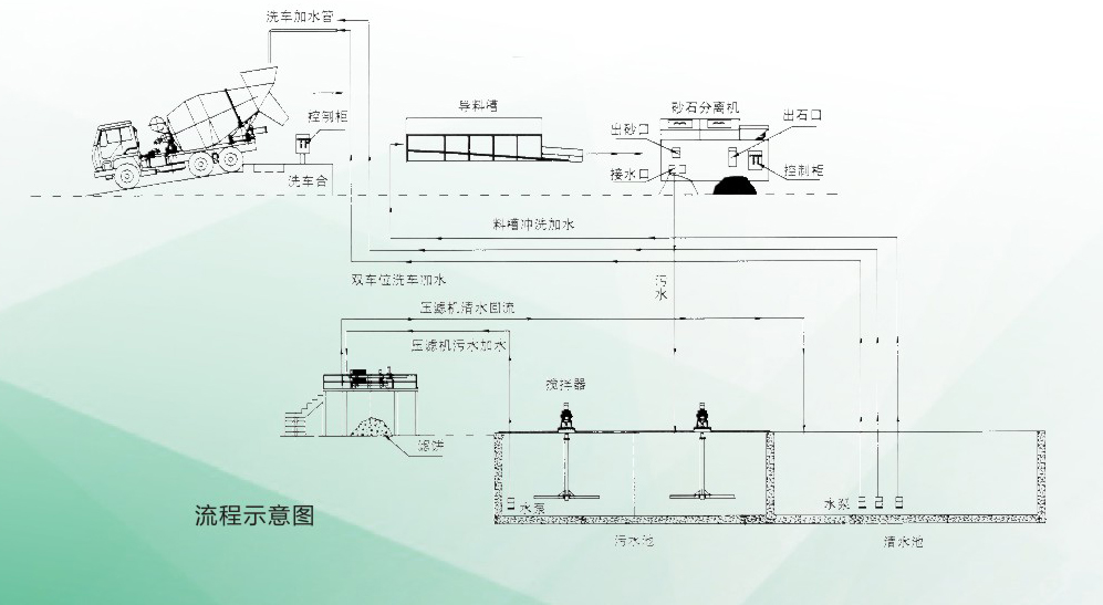 商砼清洗分离机(图1)