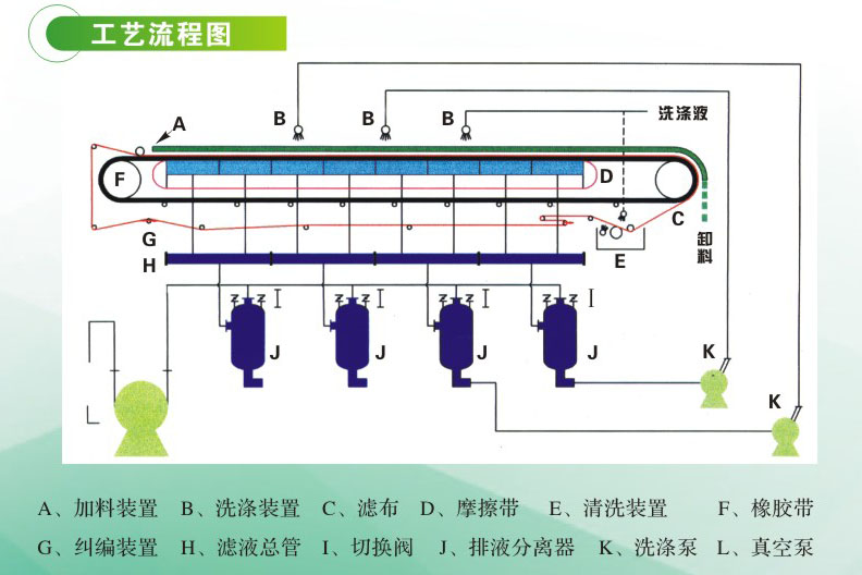 DU型橡胶带式真空过滤机(图1) DU型橡胶带式真空过滤机(图1)